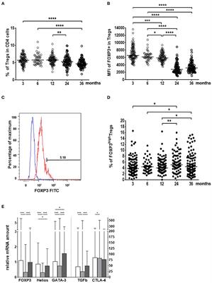 Maturation of Gut Microbiota and Circulating Regulatory T Cells and Development of IgE Sensitization in Early Life